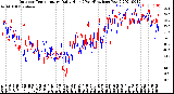 Milwaukee Weather Outdoor Temperature<br>Daily High<br>(Past/Previous Year)