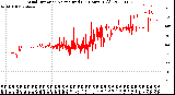 Milwaukee Weather Wind Direction<br>Normalized<br>(24 Hours) (Old)