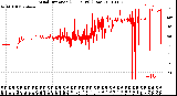 Milwaukee Weather Wind Direction<br>(24 Hours) (Raw)