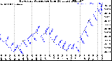 Milwaukee Weather Barometric Pressure<br>per Hour<br>(24 Hours)