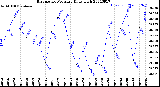 Milwaukee Weather Barometric Pressure<br>Daily High