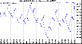 Milwaukee Weather Barometric Pressure<br>Daily Low