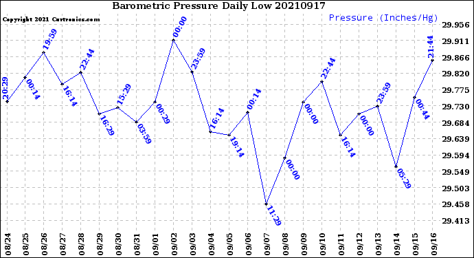 Milwaukee Weather Barometric Pressure<br>Daily Low