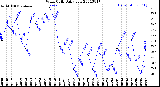 Milwaukee Weather Wind Chill<br>Daily Low