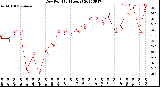 Milwaukee Weather Dew Point<br>(24 Hours)