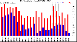 Milwaukee Weather Dew Point<br>Daily High/Low