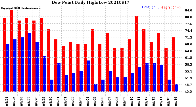 Milwaukee Weather Dew Point<br>Daily High/Low