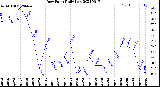 Milwaukee Weather Dew Point<br>Daily Low