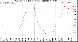 Milwaukee Weather Evapotranspiration<br>per Month (Inches)