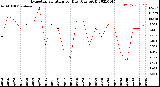 Milwaukee Weather Evapotranspiration<br>per Day (Ozs sq/ft)