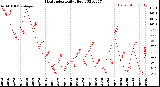 Milwaukee Weather Heat Index<br>Daily High