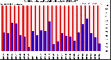 Milwaukee Weather Outdoor Humidity<br>Daily High/Low