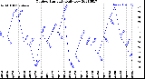 Milwaukee Weather Outdoor Humidity<br>Daily Low