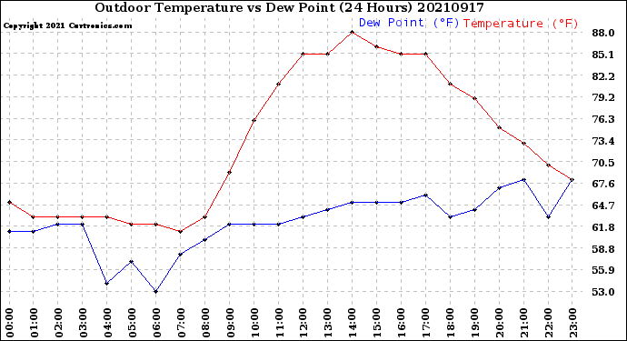 Milwaukee Weather Outdoor Temperature<br>vs Dew Point<br>(24 Hours)