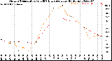 Milwaukee Weather Outdoor Temperature<br>vs THSW Index<br>per Hour<br>(24 Hours)