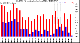 Milwaukee Weather Outdoor Temperature<br>Daily High/Low