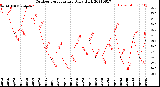 Milwaukee Weather Outdoor Temperature<br>Daily High