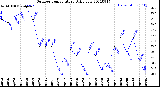 Milwaukee Weather Outdoor Temperature<br>Daily Low