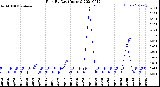 Milwaukee Weather Rain<br>By Day<br>(Inches)