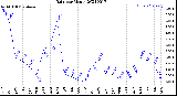 Milwaukee Weather Rain<br>per Month