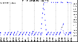 Milwaukee Weather Rain Rate<br>Daily High