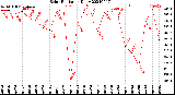 Milwaukee Weather Solar Radiation<br>Daily