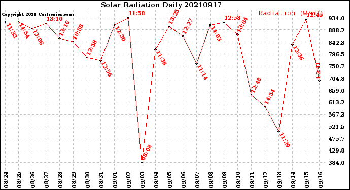 Milwaukee Weather Solar Radiation<br>Daily