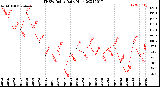 Milwaukee Weather THSW Index<br>Daily High