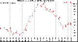 Milwaukee Weather THSW Index<br>per Hour<br>(24 Hours)