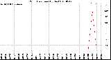 Milwaukee Weather Wind Direction<br>(By Day)