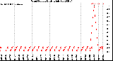 Milwaukee Weather Wind Speed<br>Daily High