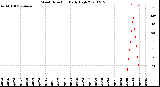 Milwaukee Weather Wind Direction<br>Daily High