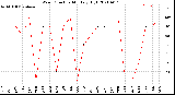 Milwaukee Weather Wind Direction<br>Monthly High