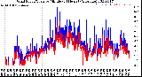 Milwaukee Weather Wind Speed/Gusts<br>by Minute<br>(24 Hours) (Alternate)