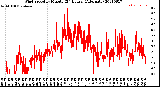 Milwaukee Weather Wind Speed<br>by Minute<br>(24 Hours) (Alternate)