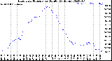 Milwaukee Weather Barometric Pressure<br>per Minute<br>(24 Hours)