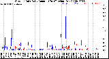 Milwaukee Weather Outdoor Rain<br>Daily Amount<br>(Past/Previous Year)