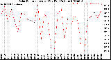 Milwaukee Weather Solar Radiation<br>Avg per Day W/m2/minute