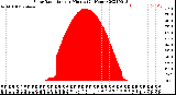 Milwaukee Weather Solar Radiation<br>per Minute<br>(24 Hours)