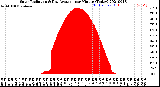 Milwaukee Weather Solar Radiation<br>& Day Average<br>per Minute<br>(Today)