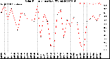 Milwaukee Weather Solar Radiation<br>per Day KW/m2