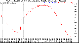 Milwaukee Weather Outdoor Temperature<br>vs Wind Chill<br>per Minute<br>(24 Hours)