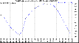 Milwaukee Weather Wind Chill<br>Hourly Average<br>(24 Hours)