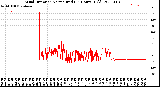 Milwaukee Weather Wind Direction<br>Normalized<br>(24 Hours) (Old)