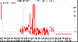 Milwaukee Weather Wind Direction<br>(24 Hours) (Raw)