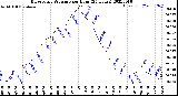 Milwaukee Weather Barometric Pressure<br>per Hour<br>(24 Hours)