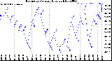 Milwaukee Weather Barometric Pressure<br>Daily High