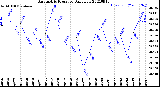 Milwaukee Weather Barometric Pressure<br>Daily Low