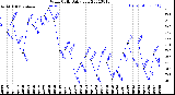 Milwaukee Weather Wind Chill<br>Daily Low