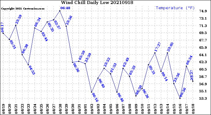 Milwaukee Weather Wind Chill<br>Daily Low